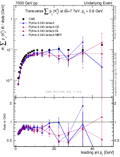 Plot of sumpt-vs-pt-trns.identified in 7000 GeV pp collisions