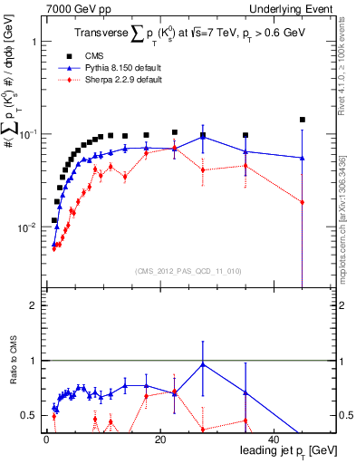 Plot of sumpt-vs-pt-trns.identified in 7000 GeV pp collisions