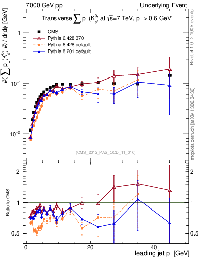 Plot of sumpt-vs-pt-trns.identified in 7000 GeV pp collisions