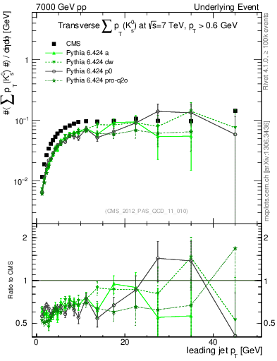 Plot of sumpt-vs-pt-trns.identified in 7000 GeV pp collisions