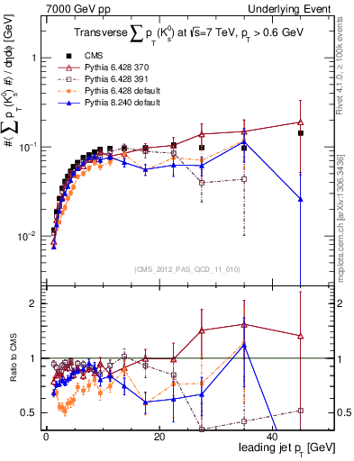 Plot of sumpt-vs-pt-trns.identified in 7000 GeV pp collisions