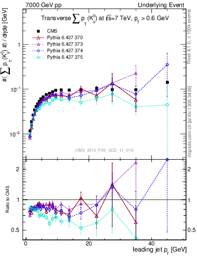 Plot of sumpt-vs-pt-trns.identified in 7000 GeV pp collisions
