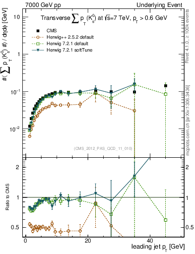 Plot of sumpt-vs-pt-trns.identified in 7000 GeV pp collisions