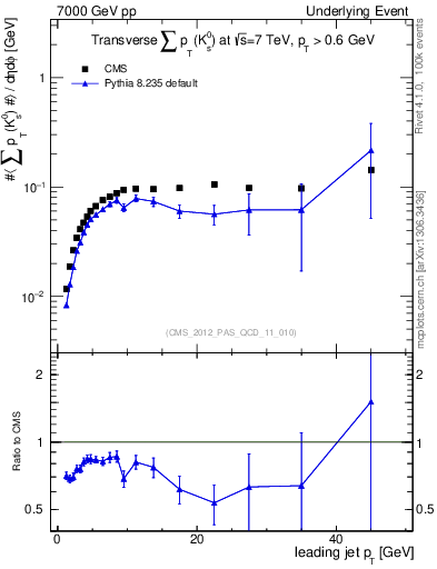 Plot of sumpt-vs-pt-trns.identified in 7000 GeV pp collisions