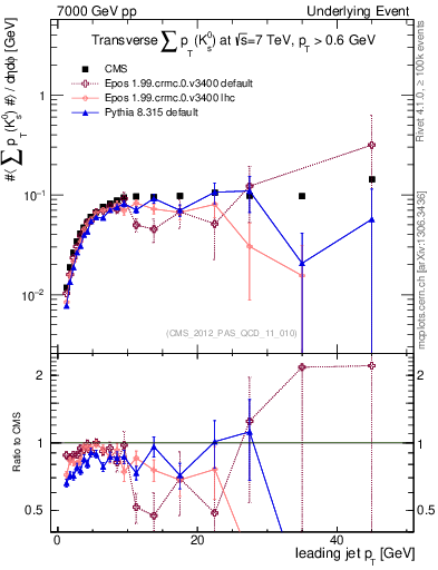 Plot of sumpt-vs-pt-trns.identified in 7000 GeV pp collisions