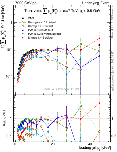 Plot of sumpt-vs-pt-trns.identified in 7000 GeV pp collisions
