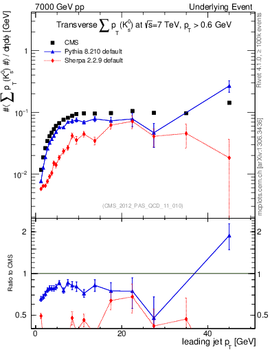 Plot of sumpt-vs-pt-trns.identified in 7000 GeV pp collisions