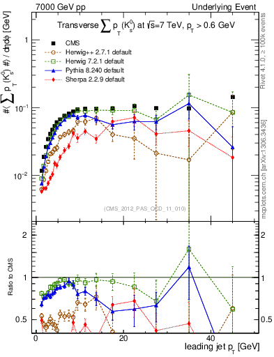 Plot of sumpt-vs-pt-trns.identified in 7000 GeV pp collisions