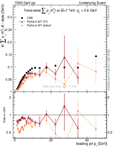 Plot of sumpt-vs-pt-trns.identified in 7000 GeV pp collisions