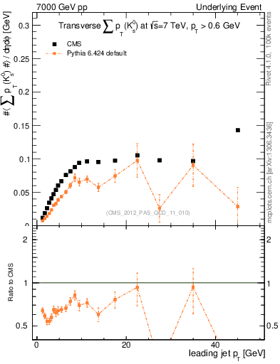 Plot of sumpt-vs-pt-trns.identified in 7000 GeV pp collisions