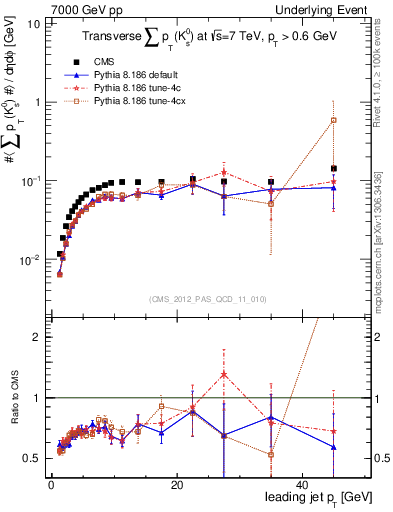 Plot of sumpt-vs-pt-trns.identified in 7000 GeV pp collisions