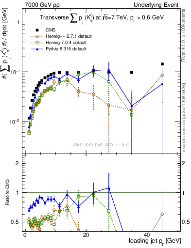 Plot of sumpt-vs-pt-trns.identified in 7000 GeV pp collisions