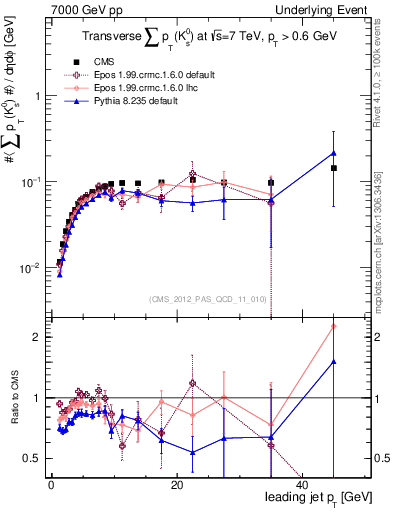Plot of sumpt-vs-pt-trns.identified in 7000 GeV pp collisions