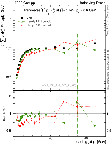 Plot of sumpt-vs-pt-trns.identified in 7000 GeV pp collisions