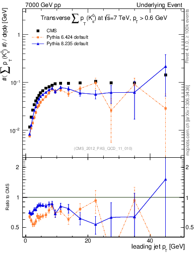 Plot of sumpt-vs-pt-trns.identified in 7000 GeV pp collisions