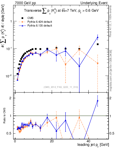 Plot of sumpt-vs-pt-trns.identified in 7000 GeV pp collisions
