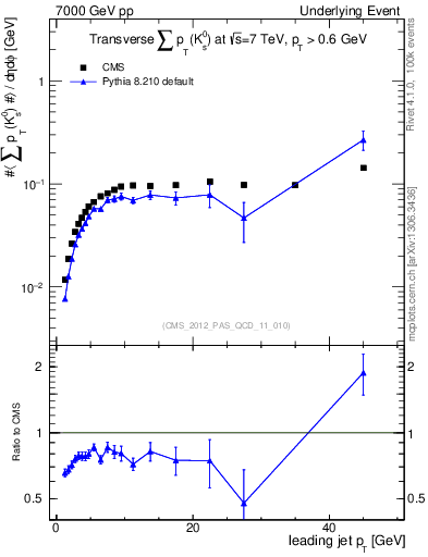 Plot of sumpt-vs-pt-trns.identified in 7000 GeV pp collisions