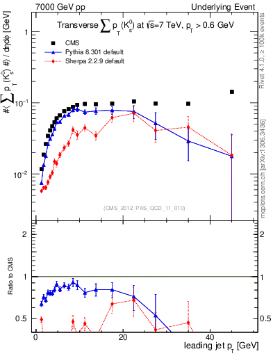 Plot of sumpt-vs-pt-trns.identified in 7000 GeV pp collisions