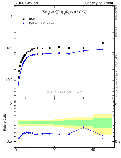 Plot of sumpt-vs-pt-trns.identified in 7000 GeV pp collisions