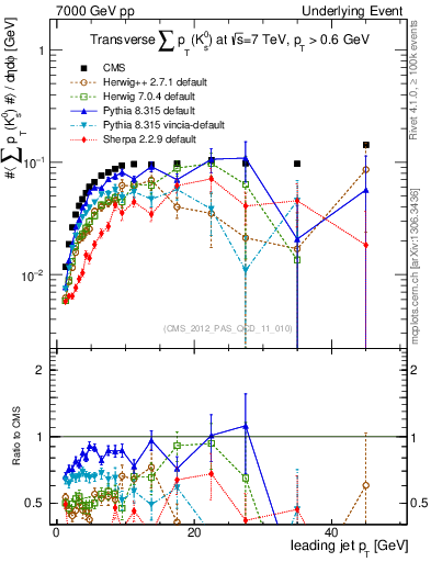 Plot of sumpt-vs-pt-trns.identified in 7000 GeV pp collisions