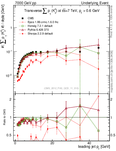Plot of sumpt-vs-pt-trns.identified in 7000 GeV pp collisions