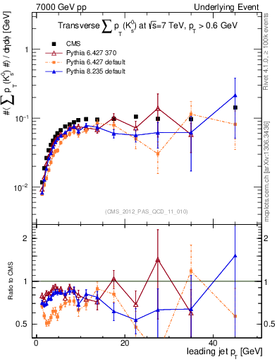 Plot of sumpt-vs-pt-trns.identified in 7000 GeV pp collisions