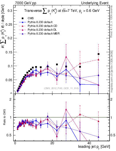 Plot of sumpt-vs-pt-trns.identified in 7000 GeV pp collisions