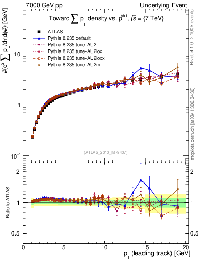Plot of sumpt-vs-pt-twrd in 7000 GeV pp collisions