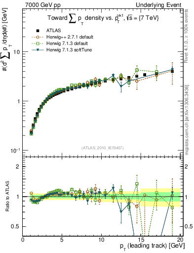 Plot of sumpt-vs-pt-twrd in 7000 GeV pp collisions