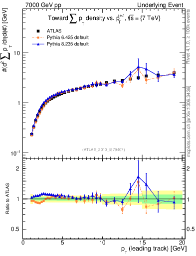 Plot of sumpt-vs-pt-twrd in 7000 GeV pp collisions