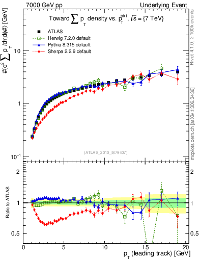 Plot of sumpt-vs-pt-twrd in 7000 GeV pp collisions