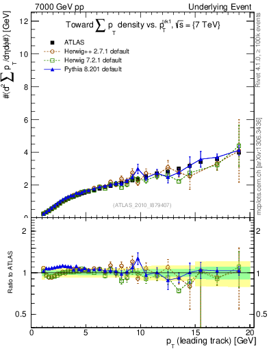 Plot of sumpt-vs-pt-twrd in 7000 GeV pp collisions