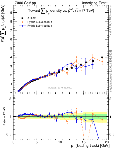Plot of sumpt-vs-pt-twrd in 7000 GeV pp collisions