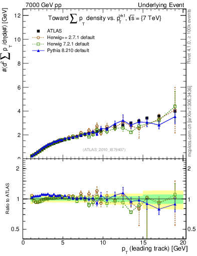 Plot of sumpt-vs-pt-twrd in 7000 GeV pp collisions