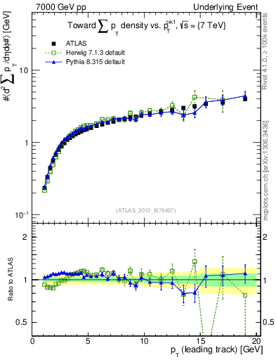 Plot of sumpt-vs-pt-twrd in 7000 GeV pp collisions