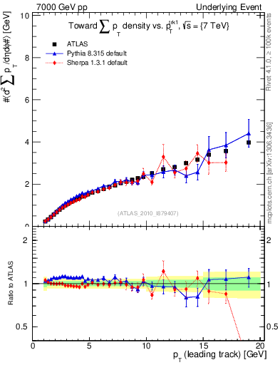 Plot of sumpt-vs-pt-twrd in 7000 GeV pp collisions
