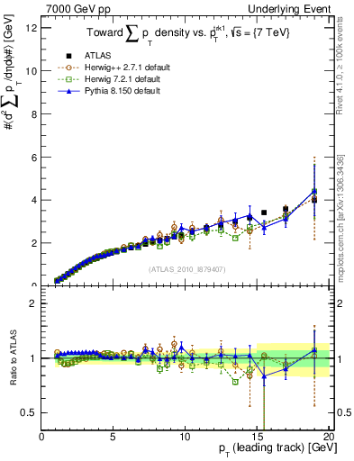 Plot of sumpt-vs-pt-twrd in 7000 GeV pp collisions