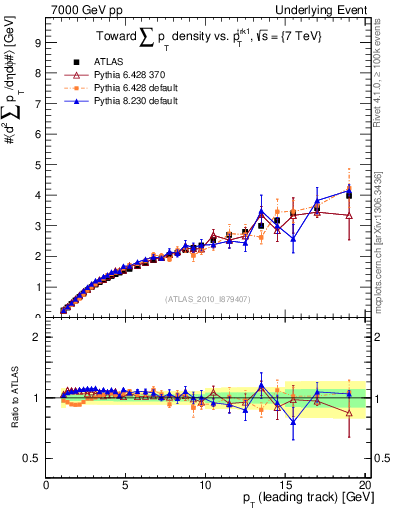 Plot of sumpt-vs-pt-twrd in 7000 GeV pp collisions