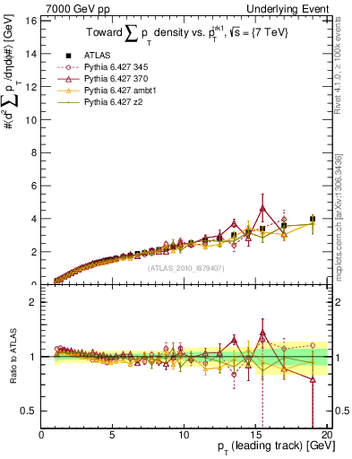 Plot of sumpt-vs-pt-twrd in 7000 GeV pp collisions