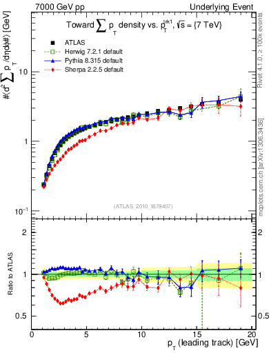 Plot of sumpt-vs-pt-twrd in 7000 GeV pp collisions