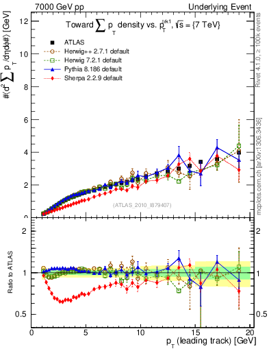 Plot of sumpt-vs-pt-twrd in 7000 GeV pp collisions