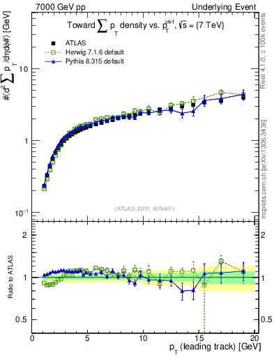 Plot of sumpt-vs-pt-twrd in 7000 GeV pp collisions