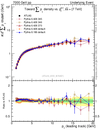 Plot of sumpt-vs-pt-twrd in 7000 GeV pp collisions