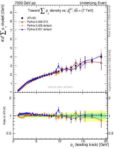 Plot of sumpt-vs-pt-twrd in 7000 GeV pp collisions