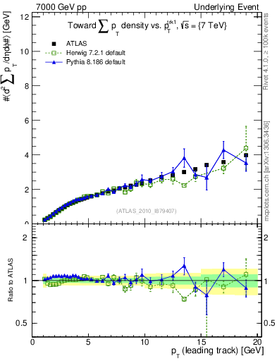 Plot of sumpt-vs-pt-twrd in 7000 GeV pp collisions