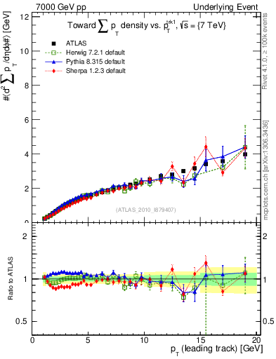 Plot of sumpt-vs-pt-twrd in 7000 GeV pp collisions