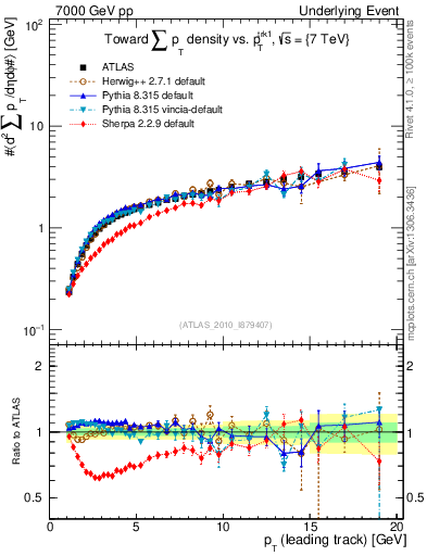 Plot of sumpt-vs-pt-twrd in 7000 GeV pp collisions