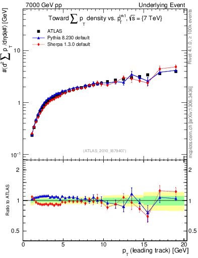 Plot of sumpt-vs-pt-twrd in 7000 GeV pp collisions