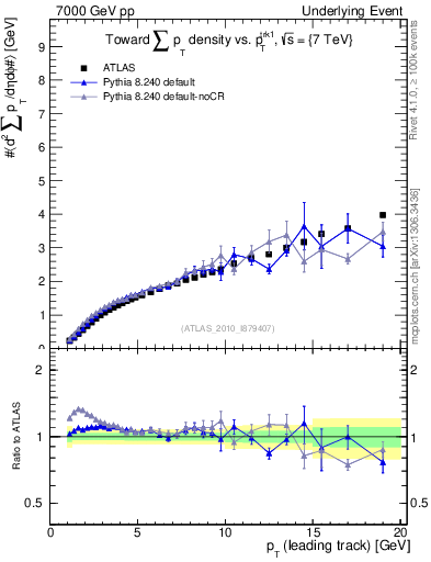 Plot of sumpt-vs-pt-twrd in 7000 GeV pp collisions