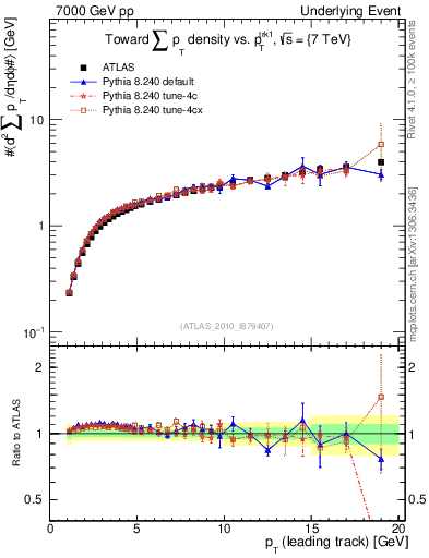 Plot of sumpt-vs-pt-twrd in 7000 GeV pp collisions